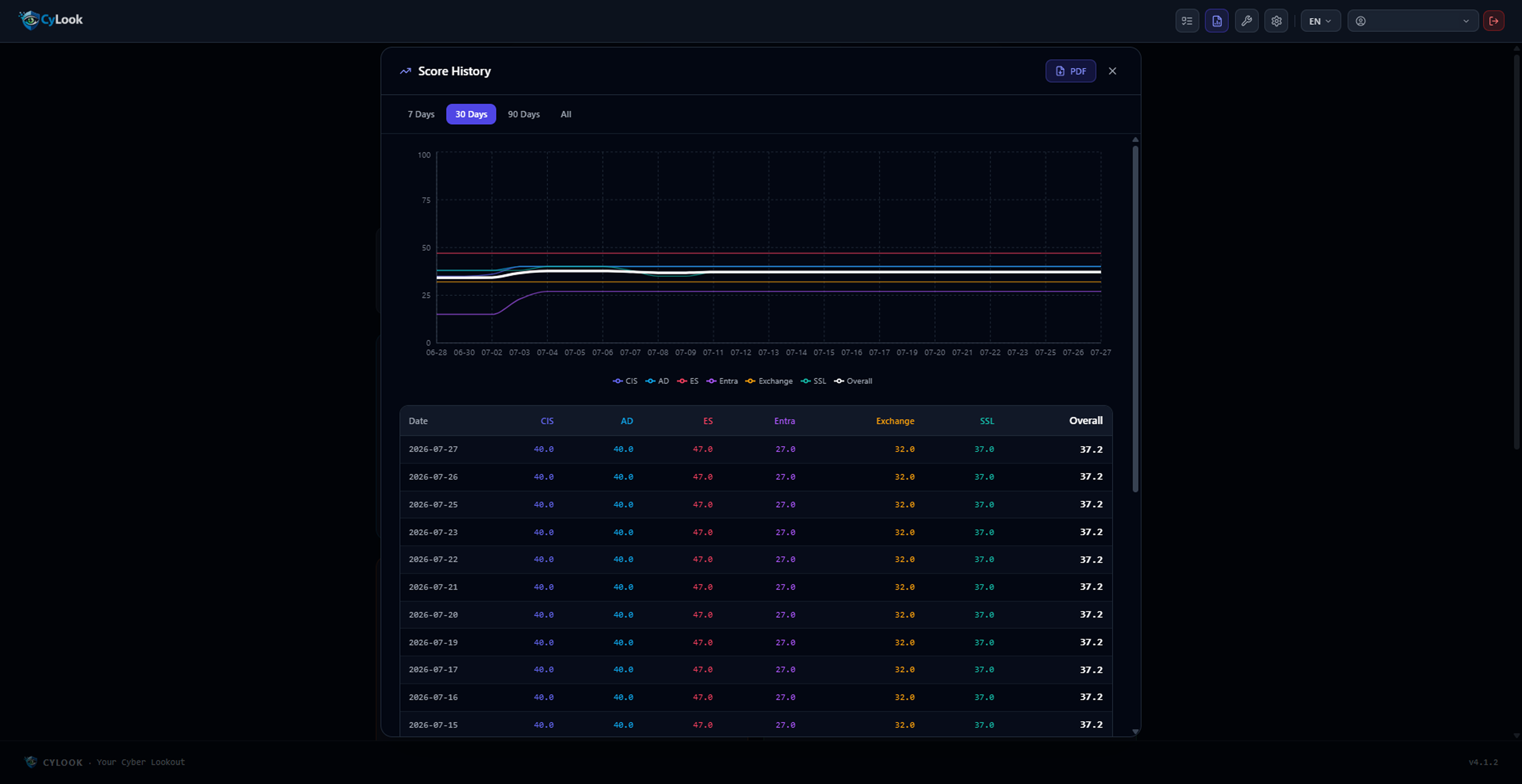 Security Score History